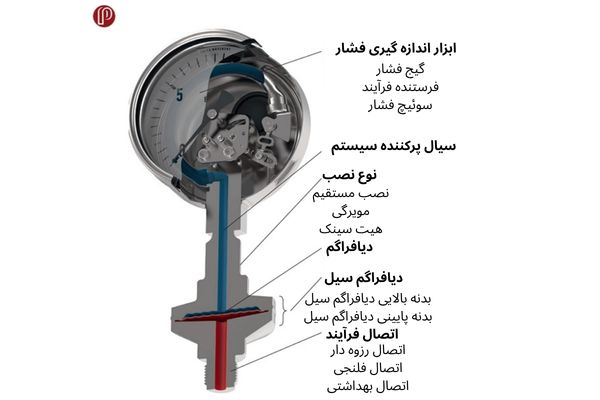 نحوه عملکرد دیافراگم سیل ویکا